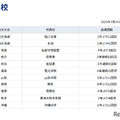 代表校（2025年7月25日午後1時30分時点）
