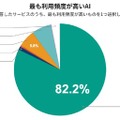 もっとも利用頻度が高いAI