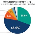 AIの利用開始時期（全セグメント）
