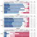 6月1日までに経験した参加形態（地域別）