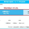 奨学金利用者の7割が全額自身で返済…大学生キャリア意向調査 画像