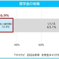 奨学金の有無