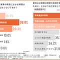 夏休み中、食事の用意にかかる時間は1日あたりどれくらいか