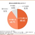 夏休みは食費が増えるか