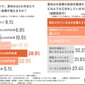 普段と比べて、夏休みは1か月あたりどれくらい食費が増えるか