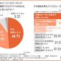 普段利用するスーパーのクーポンやお得情報が確認できるアプリがあれば、利用したいと思うか