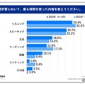 英語学習において、最も時間を使った内容を教えてください