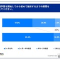 英語学習を開始してから初めて挫折するまでの期間を教えてください
