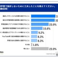 .英語学習で挫折しないために工夫したことを教えてください