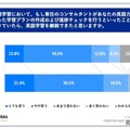 英語学習において、もし専任のコンサルタントがあなたの英語力にあった学習プランの作成および進捗チェックを行うといったことができていたら、英語学習を継続できたと思いますか