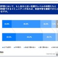 英語学習において、もし自分と近い目標やレベルの仲間たちと切磋琢磨できるコミュニティがあれば、英語学習を継続できたと思いますか