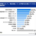 英語学習において、現在実施している学習方法を教えてください