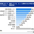 英語学習において、検討している、もしくは興味のある学習方法を教えてください