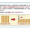 減額返還制度