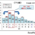 【夏休み2025】渋滞ピークは下り8/9、上り8/11・16…回避例も 画像