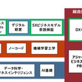 DXコース教育体系図
