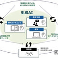 スマートエスイー:生成AI産学エコシステム図