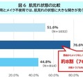 メイク使用と不使用、肌の状態比較