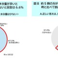 小学生の肌状態について質問