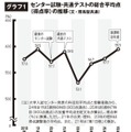 共通テストの平均点は3年連続で上昇
