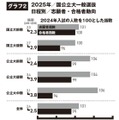 国公立大学2025年度一般選抜、日程別志願者・合格者動向
