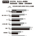 私立大学2025年度一般選抜、学部系統別志願者・合格者動向