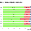 合格者の現浪割合（25年度科類別）