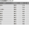 有名企業400社実就職率ランキング…慶大5位・早大9位 画像