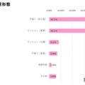 子育て世代の住み替え、戸建て理想が7割…コズレ調査 画像