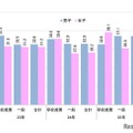 男女別の合格率（合格者数／志願者数）