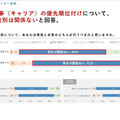 家庭と仕事（キャリア）の優先順位付け、男性と女性のどちらが行うべきだと思いますか