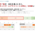 新卒で入社する会社を選ぶ際に、将来の仕事（キャリア）とプライベートの両立を意識していますか