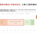 「私は、仕事と育児の両立に不安がある」に対してどのように思いますか