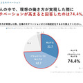 理想の働き方が実現した際、仕事のモチベーションがどの程度変化するかを教えてください