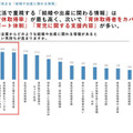 企業からどのような結婚や出産に関わる情報があると就職したい気持ちが高まりますか