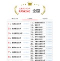 人気ランキング全国版（2025年7月31日）公立大学