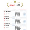 人気ランキング全国版（2025年7月31日）私立大学