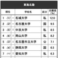 進学ブランド力調査2025・東海北陸（全体）