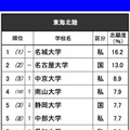 進学ブランド力調査2025・東海北陸（男子）