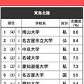 進学ブランド力調査2025・東海北陸（女子）