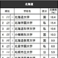 進学ブランド力調査2025地域別ランキング＜北海道＞全体 ※リクルート進学総研調べ