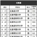 進学ブランド力調査2025地域別ランキング＜北海道＞女子 ※リクルート進学総研調べ