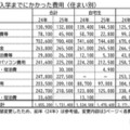 入学までにかかった費用（住まい別）