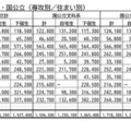入学までにかかった費用・国公立（専攻別／住まい別）