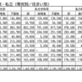 入学までにかかった費用・私立（専攻別／住まい別）