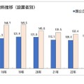 受験料推移（設置者別）
