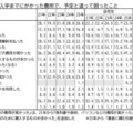 受験から入学までにかかった費用で、予定と違って困ったこと
