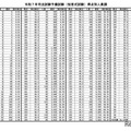 令和7年司法試験予備試験（短答式試験）得点別人員調