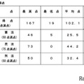 短答式試験の得点