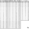 令和7年司法試験短答式試験得点別人員調（各科目最低ライン40％点以上）